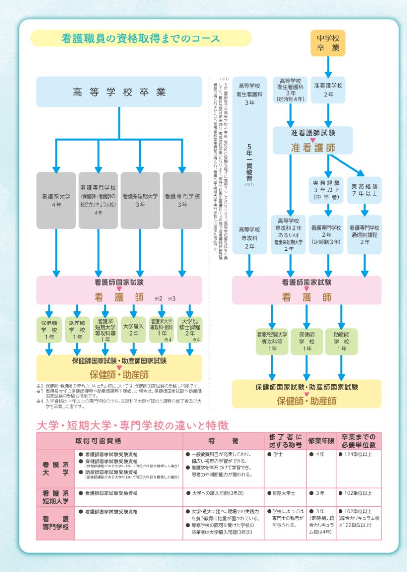 2025年度 「看護への道」リーフレット 看護職員の資格取得までのコース