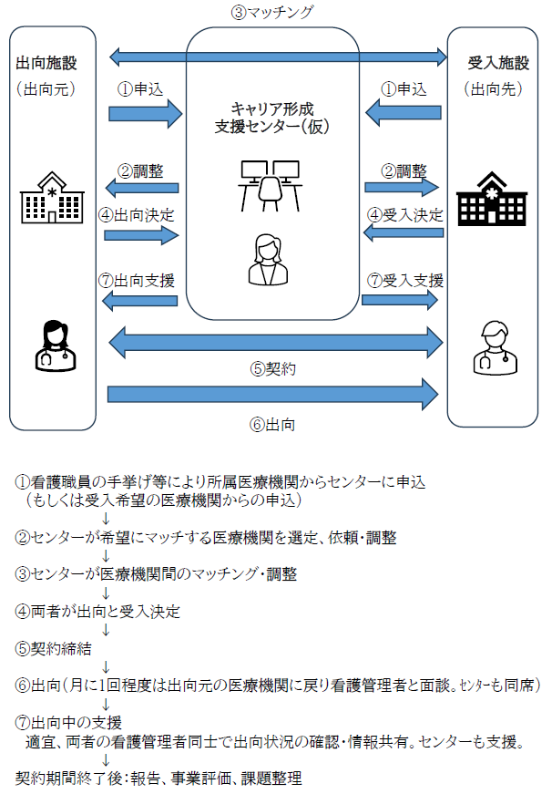 キャリア形成支援プログラム流れ